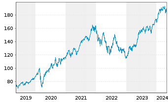 Chart AIS-Amundi NASDAQ-100 - 5 années