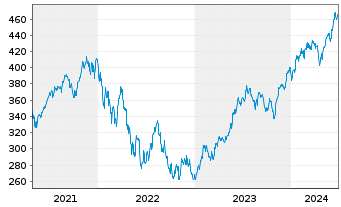 Chart AIS-Amundi NASDAQ-100 - 5 années