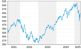 Chart AIS-Amundi NASDAQ-100 - 5 années