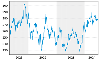 Chart AIS-Amundi RUSSELL 2000 - 5 Years