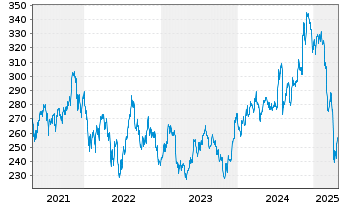 Chart AIS-Amundi RUSSELL 2000 - 5 Years