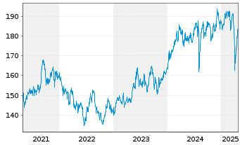 Chart AIS-Amundi JPX-NIKKEI 400 - 5 Jahre