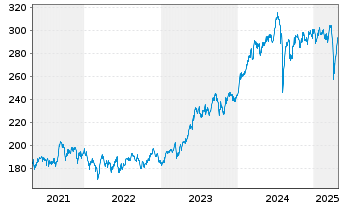 Chart AIS-Amundi JPX-NIKKEI 400 - 5 années