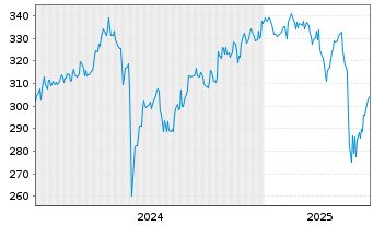 Chart AIS-Amundi JPX-NIKKEI 400 USD - 5 Years