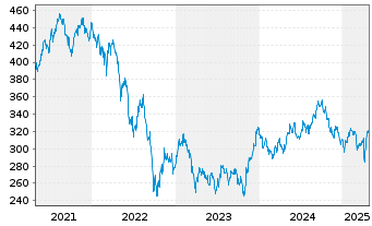 Chart AIS-A.FTSE EPRAEO REAL ESTATE - 5 Jahre