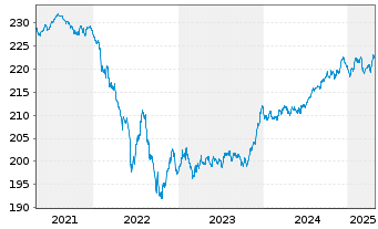 Chart AIS-AM.IDX EO CORP.SRI 2 DR - 5 années