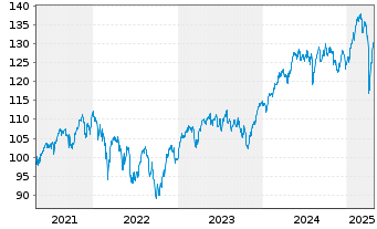 Chart Amundi STOXX EUROPE 600 ESG - UCITS ETF DR - EUR C - 5 années