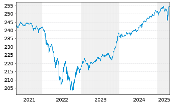 Chart Amundi Euro High Yield Bond ESG - UCITS ETF DR EUR - 5 Jahre