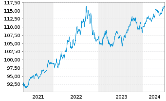 Chart Amundi Floating Rate USD Corporate ESG - UCITS ETF - 5 Years