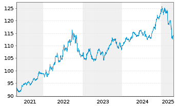 Chart Amundi Floating Rate USD Corporate ESG - UCITS ETF - 5 Years