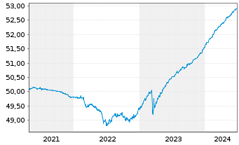 Chart AIS-Am.FLOAT.RATE DL CORP.ESG - 5 années
