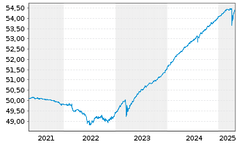 Chart AIS-Am.FLOAT.RATE DL CORP.ESG - 5 années