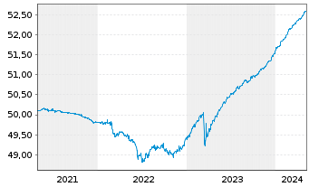 Chart AIS-Am.FLOAT.RATE DL CORP.ESG - 5 Jahre