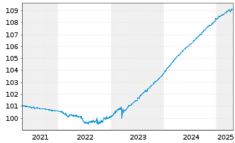 Chart Amundi Floating Rate Euro Corporate ESG - UCITS ET - 5 années