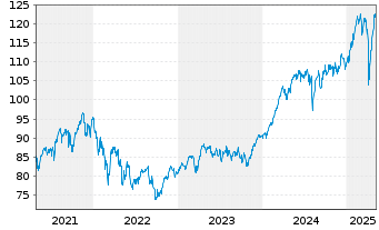 Chart AIS-Amundi MSCI EUR.Moment.FA. - 5 années
