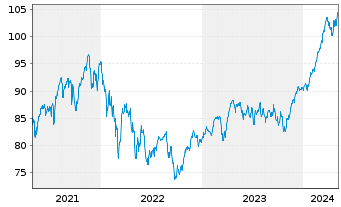 Chart AIS-Amundi MSCI EUR.Moment.FA. - 5 Years