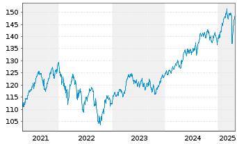 Chart AIS-Amundi MSCI EUROPE M.V.FA. C Cap.EUR - 5 années