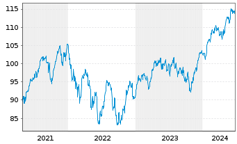 Chart AIS-Amundi MSCI Eu.Quality F. - 5 Years