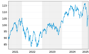 Chart AIS-Amundi MSCI Eu.Quality F. - 5 Jahre