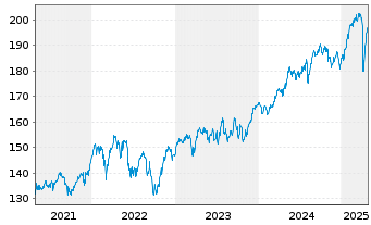 Chart AIS-Amundi MSCI EUROPE H.D.FA. - 5 Jahre