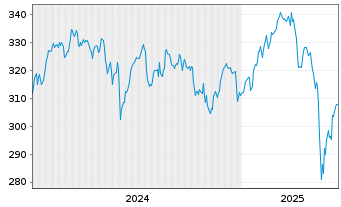 Chart AIS-Amundi  MSCI Europe Growth - 5 Jahre