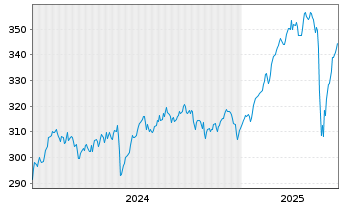 Chart AIS-Amundi MSCI EUROPE Val.FA. - 5 Years