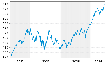 Chart AIS-Amundi MSCI USA - 5 Jahre