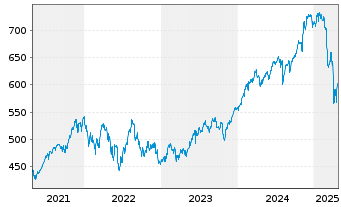 Chart AIS-Amundi MSCI USA - 5 Jahre