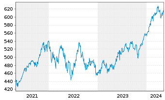 Chart AIS-Amundi MSCI USA - 5 années