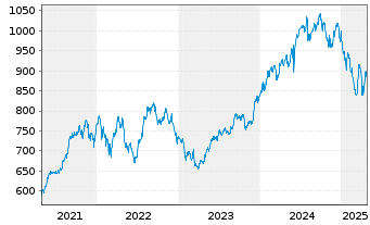 Chart AIS-Amundi MSCI India - 5 Jahre