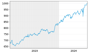 Chart AIS-Amundi MSCI India USD - 5 années