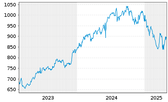 Chart AIS-Amundi MSCI India USD - 5 Jahre