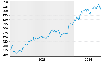 Chart AIS-Amundi MSCI India USD - 5 Years