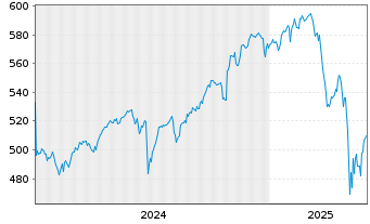 Chart AIS-Amundi MSCI World USD - 5 années