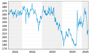 Chart AIS-Amundi MSCI CHINA - 5 Jahre