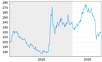 Chart AIS-Am.MSCI CH.T.ESG Screened USD - 5 années