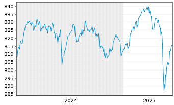 Chart AIS-Am.MSCI Eur.ex.Swi.ESG Lea - 5 Years