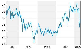 Chart AIS-Amundi MSCI EM ASIA - 5 Years