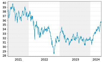 Chart AIS-Amundi MSCI EM ASIA - 5 Years