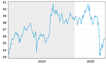 Chart AIS-Amundi MSCI EM ASIA USD - 5 années