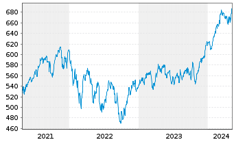 Chart AIS-Amundi MSCI Nordic - 5 Years