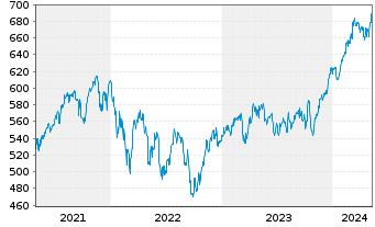 Chart AIS-Amundi MSCI Nordic - 5 années