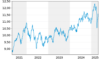 Chart AIS-Amundi MSCI Switzerland - 5 années