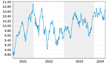 Chart AIS-Amundi MSCI Switzerland - 5 Jahre