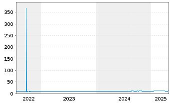 Chart AIS-Amundi MSCI Switzerland - 5 Years