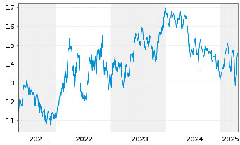 Chart AIS-Amundi MSCI EM LAT.AMERICA - 5 Years