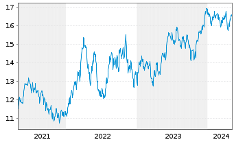 Chart AIS-Amundi MSCI EM LAT.AMERICA - 5 Years