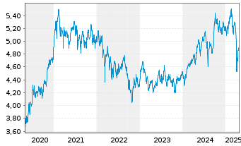 Chart AIS-Amundi MSCI EMERG.MARKETS - 5 Jahre