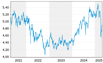 Chart AIS-Amundi MSCI EMERG.MARKETS - 5 Years