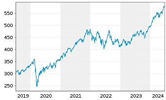 Chart AIS-Amundi MSCI World ex Euro. - 5 Years